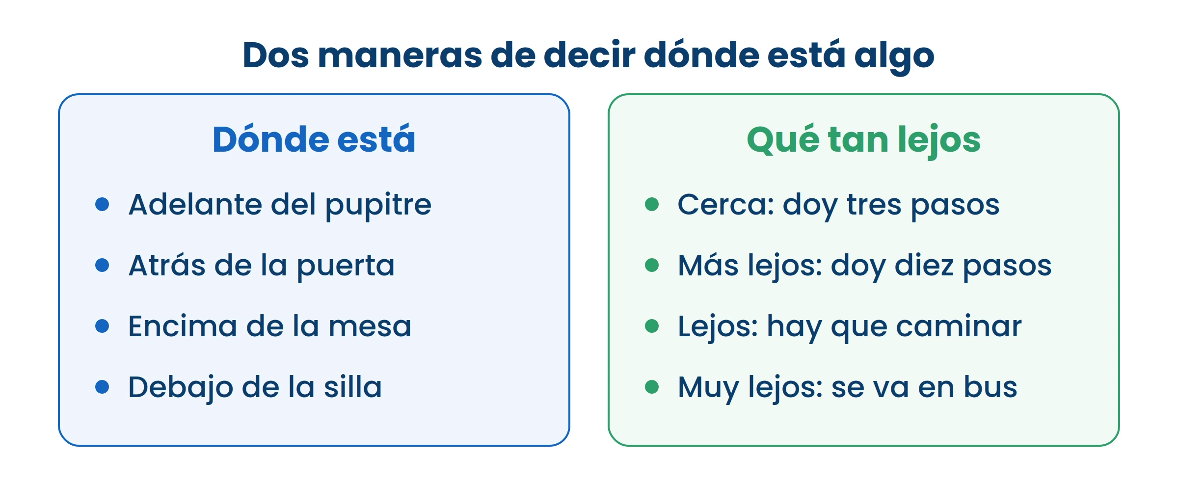 Las palabras de la izquierda dicen el lugar; las de la derecha, la distancia. Son dos preguntas distintas.