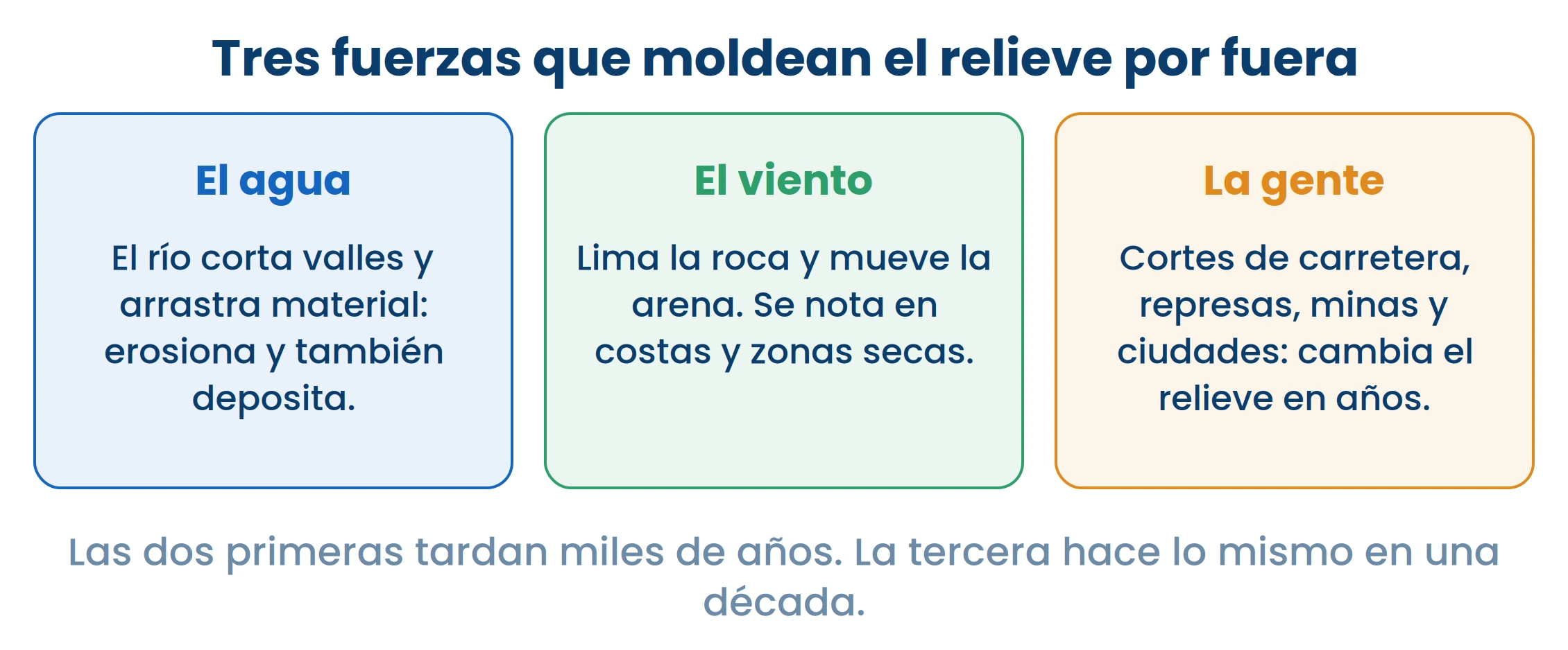 Las dos primeras tardan miles de años. La tercera hace lo mismo en una década.