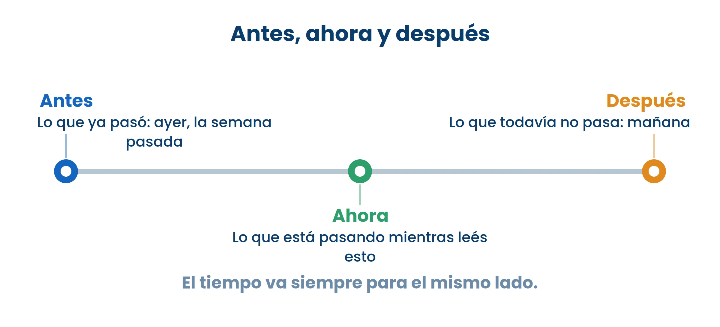 El «ahora» se va corriendo: lo que hoy es ahora, mañana va a estar en el antes.
