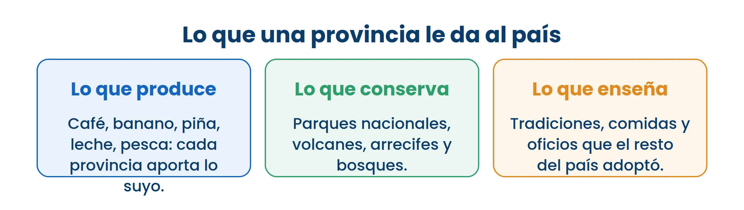 Cada provincia aporta las tres cosas. Lo que cambia es cuál pesa más.