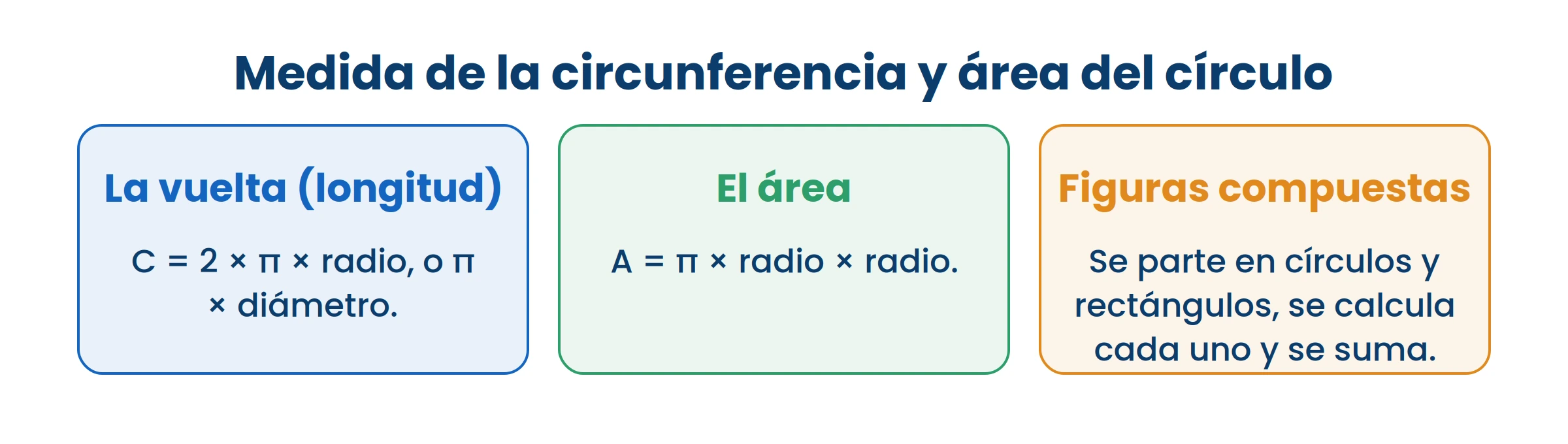 Fijate que en el área el radio va dos veces, y en la vuelta va una sola.