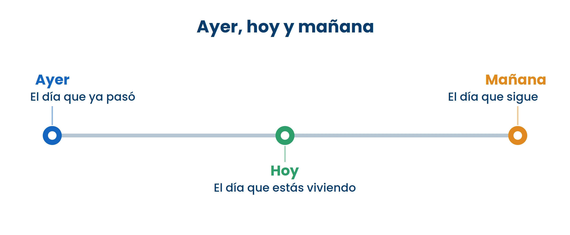 «Hoy» cambia todos los días: el hoy de ayer ya es ayer. Lo que no cambia es el orden en que van.