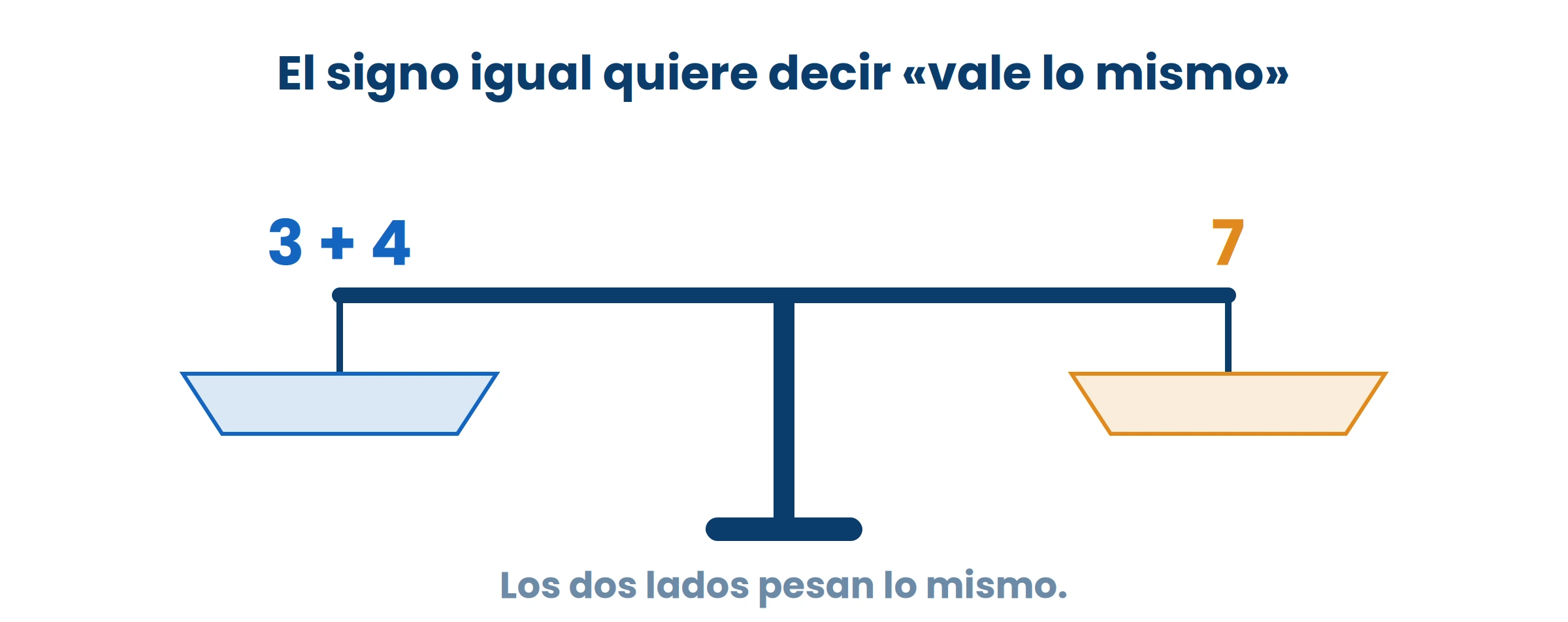 La balanza no se inclina: los dos lados valen lo mismo. Eso es lo que dice el signo igual, no «acá va el resultado».