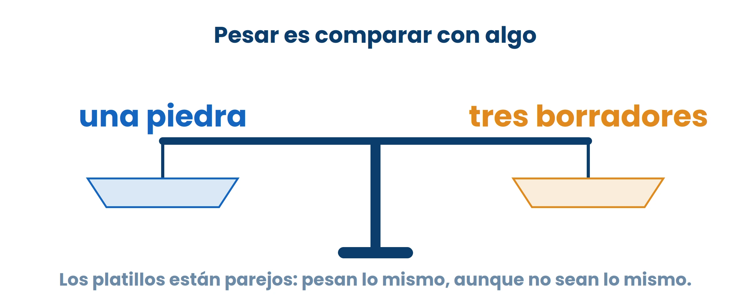 La balanza no dice cuánto pesa cada cosa: dice cuál pesa más. Si queda pareja, las dos pesan igual.