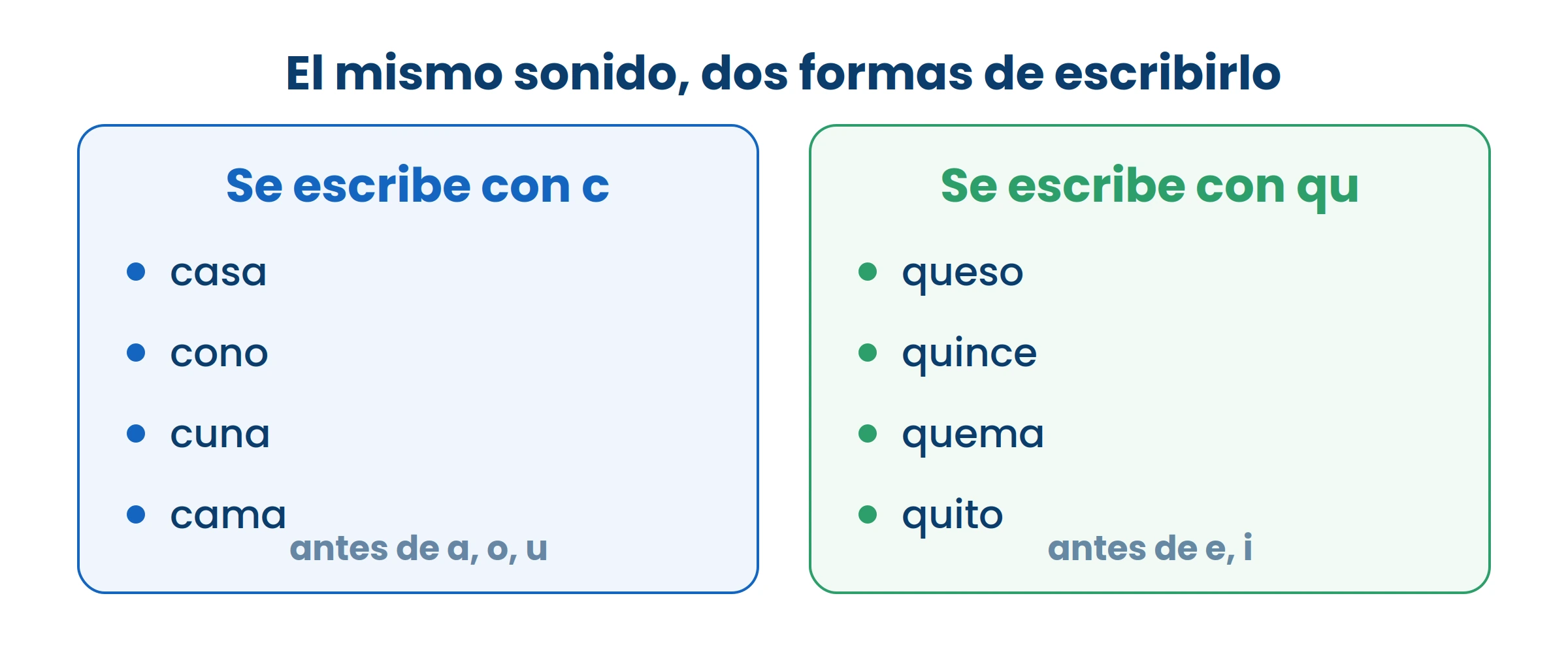 El sonido es el mismo en las dos columnas. Lo que decide cómo se escribe es la vocal que viene después.