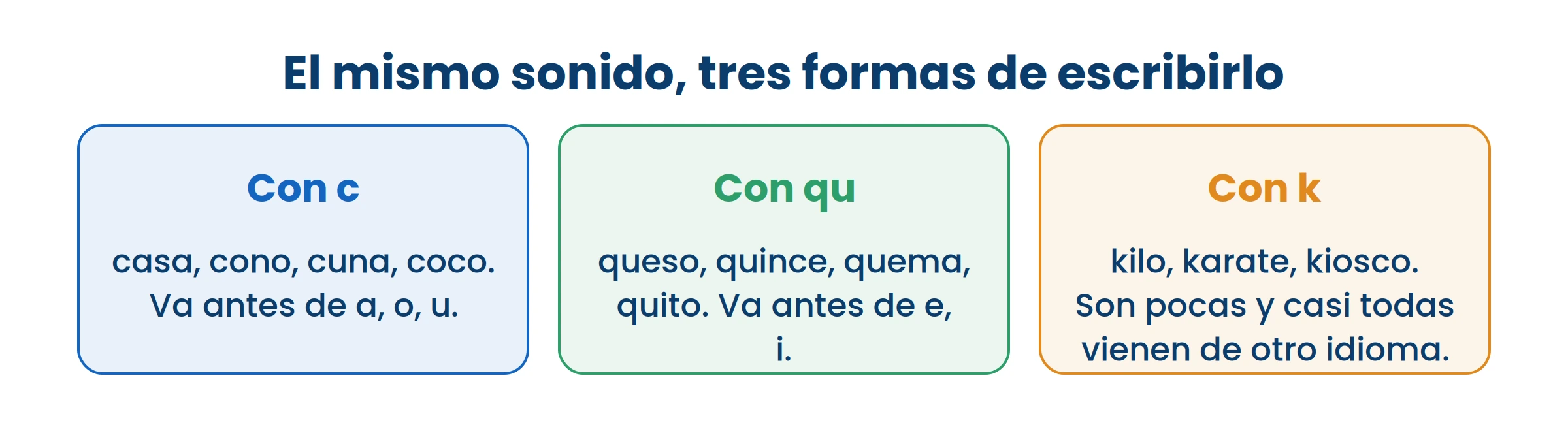 El sonido no cambia. Lo que decide cómo se escribe es la vocal que viene detrás.