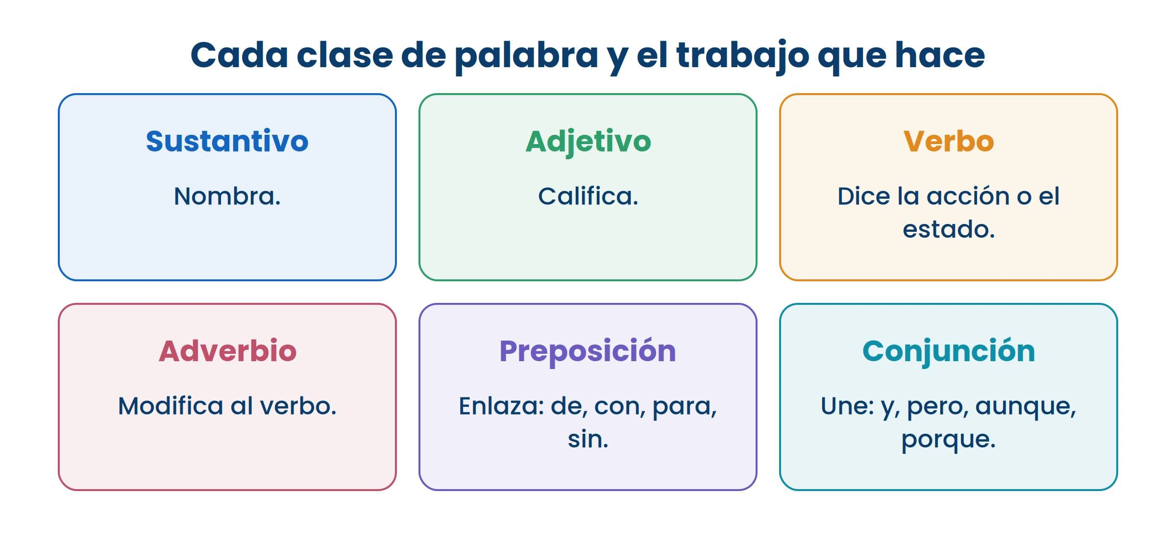 Toda palabra de una oración cabe en alguna de estas seis cajas.