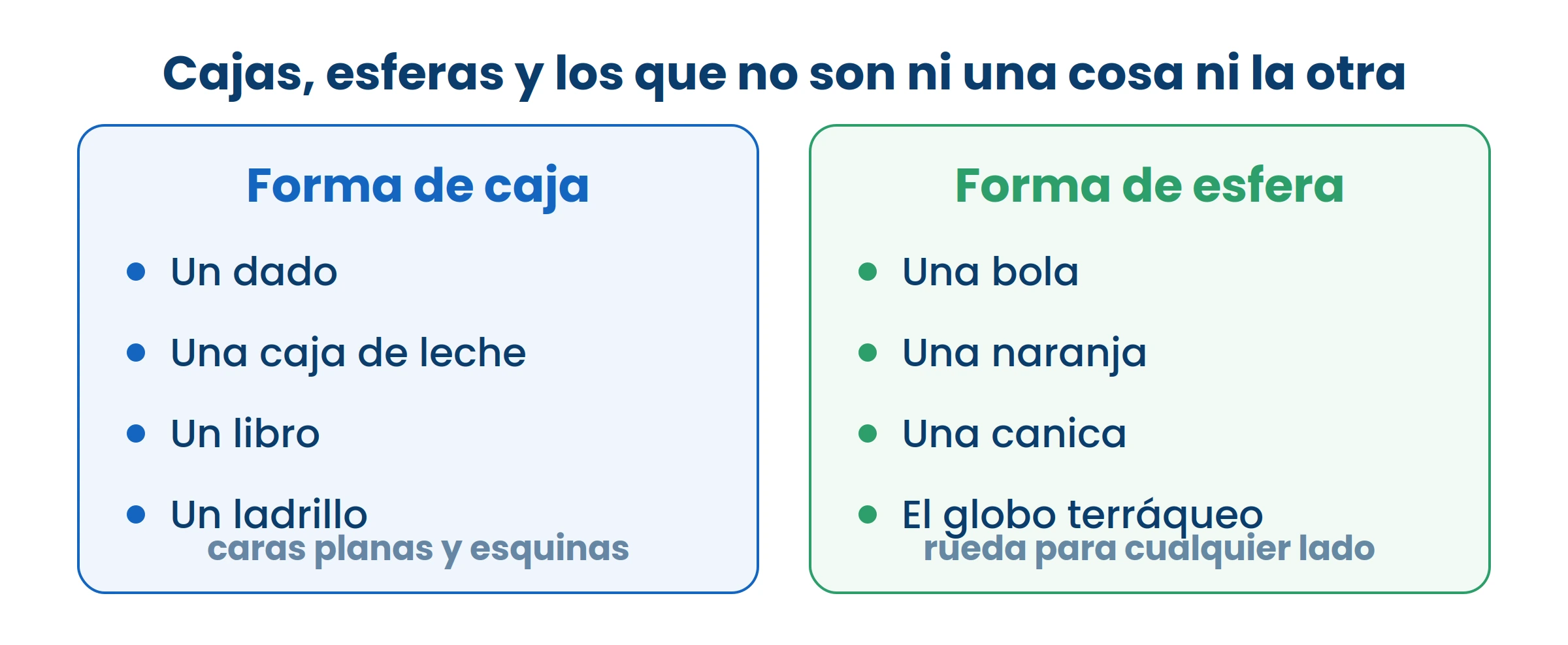 La prueba más fácil es empujarlo: lo que tiene caras planas se queda, lo que es esfera rueda.
