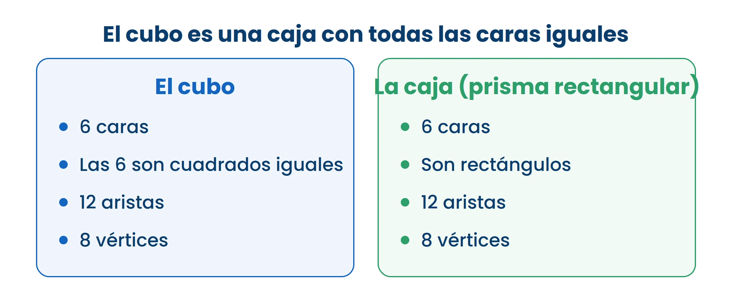 Los dos tienen 6 caras, 12 aristas y 8 vértices. Lo que cambia es la forma de las caras.