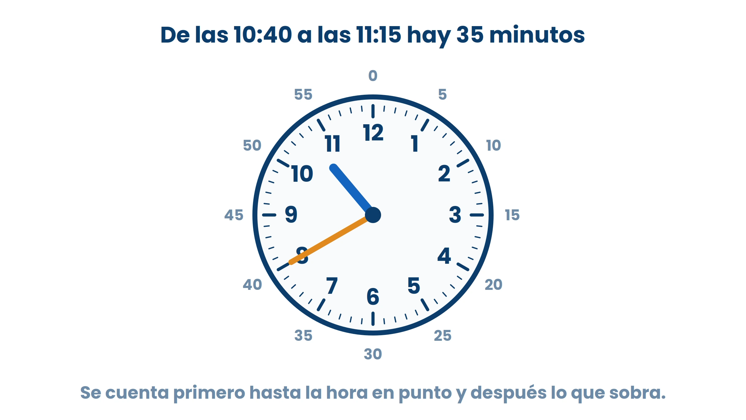 Se cuenta primero hasta la hora en punto y después lo que sobra. Así no hay que restar horas.