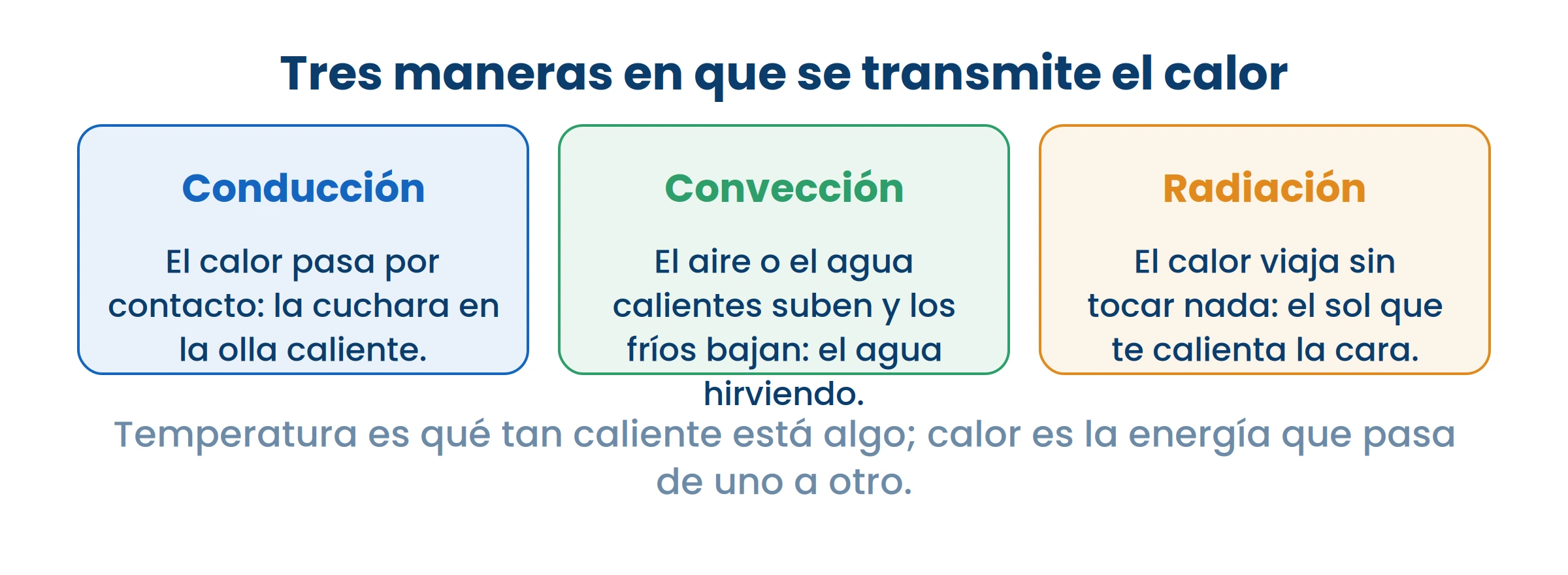 El calor siempre va del más caliente al más frío, nunca al revés. Esa es la regla de las tres.