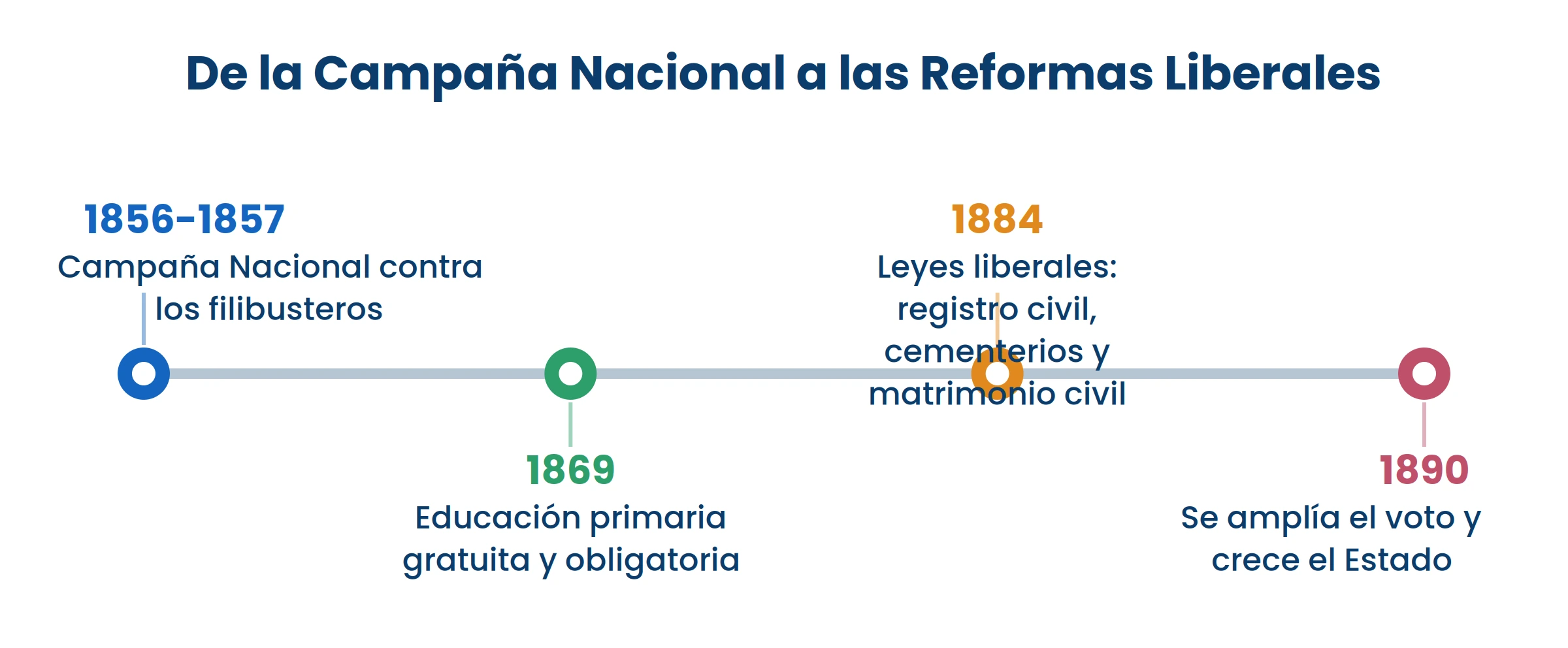 La escuela gratuita llegó apenas doce años después de la guerra. No fue casualidad.