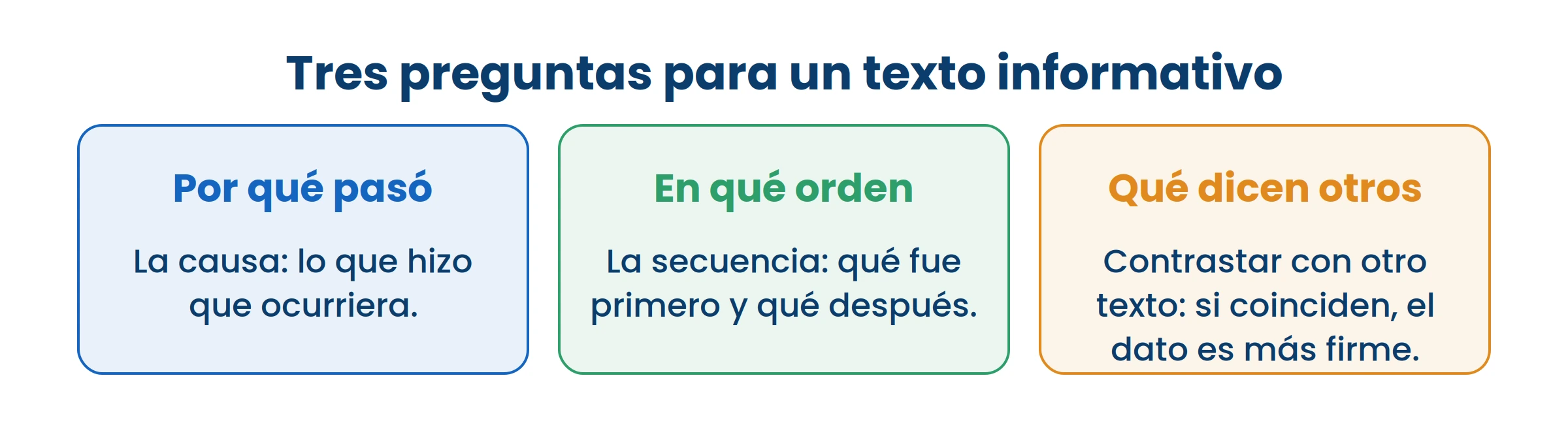 La tercera pregunta es la que convierte una lectura en una investigación.