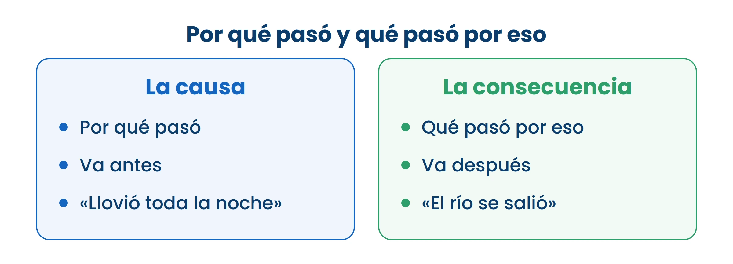 Probá diciendo «pasó esto PORQUE...». Lo que sigue es la causa.