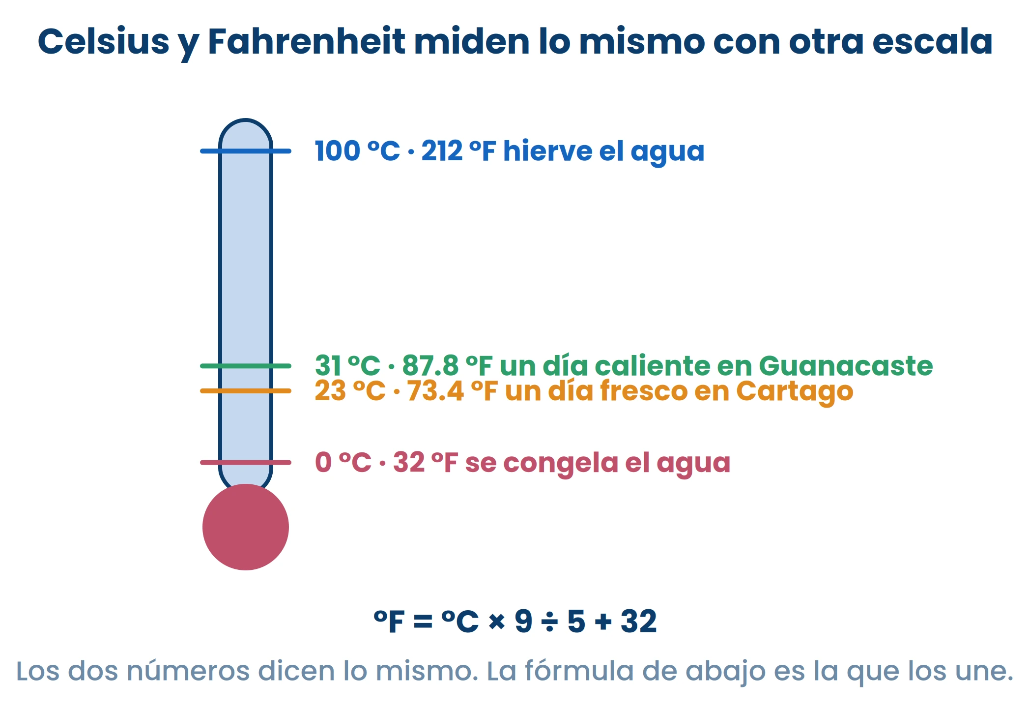 Los dos números dicen lo mismo. La fórmula de abajo es la que los une.