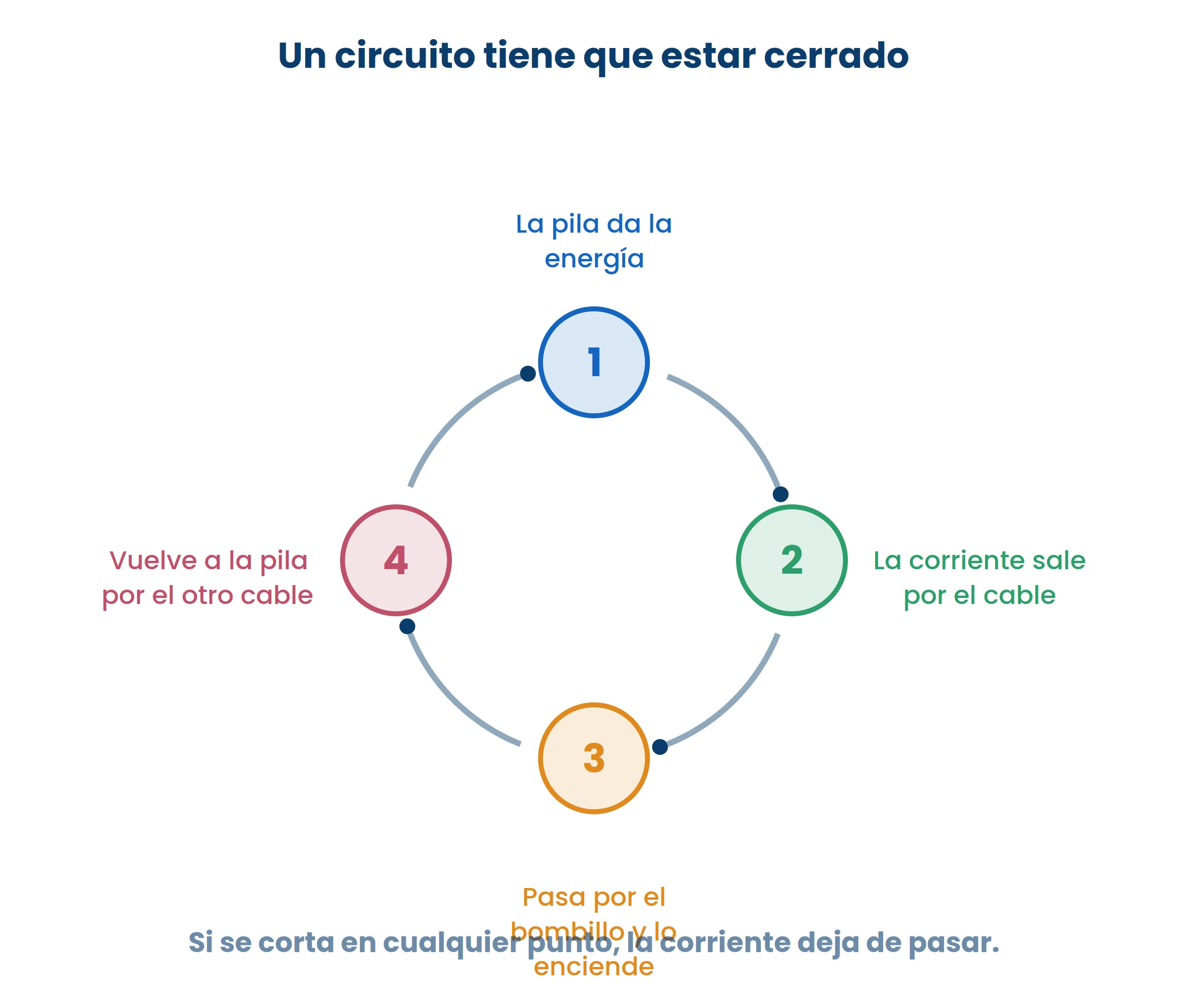 Un interruptor no «apaga» la luz: corta el circuito. Por eso la corriente deja de pasar.