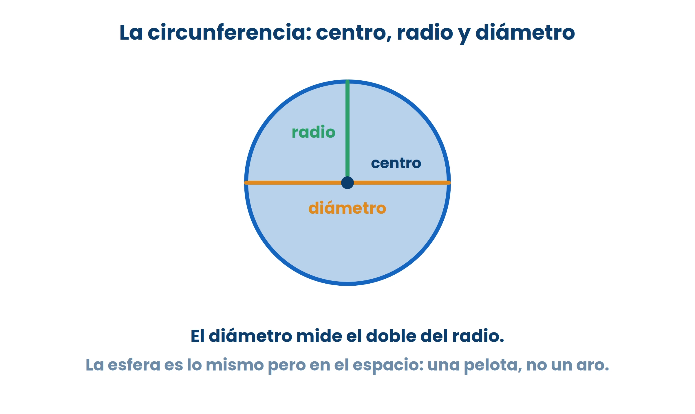 El diámetro pasa por el centro y mide el doble del radio. Todo radio mide lo mismo.