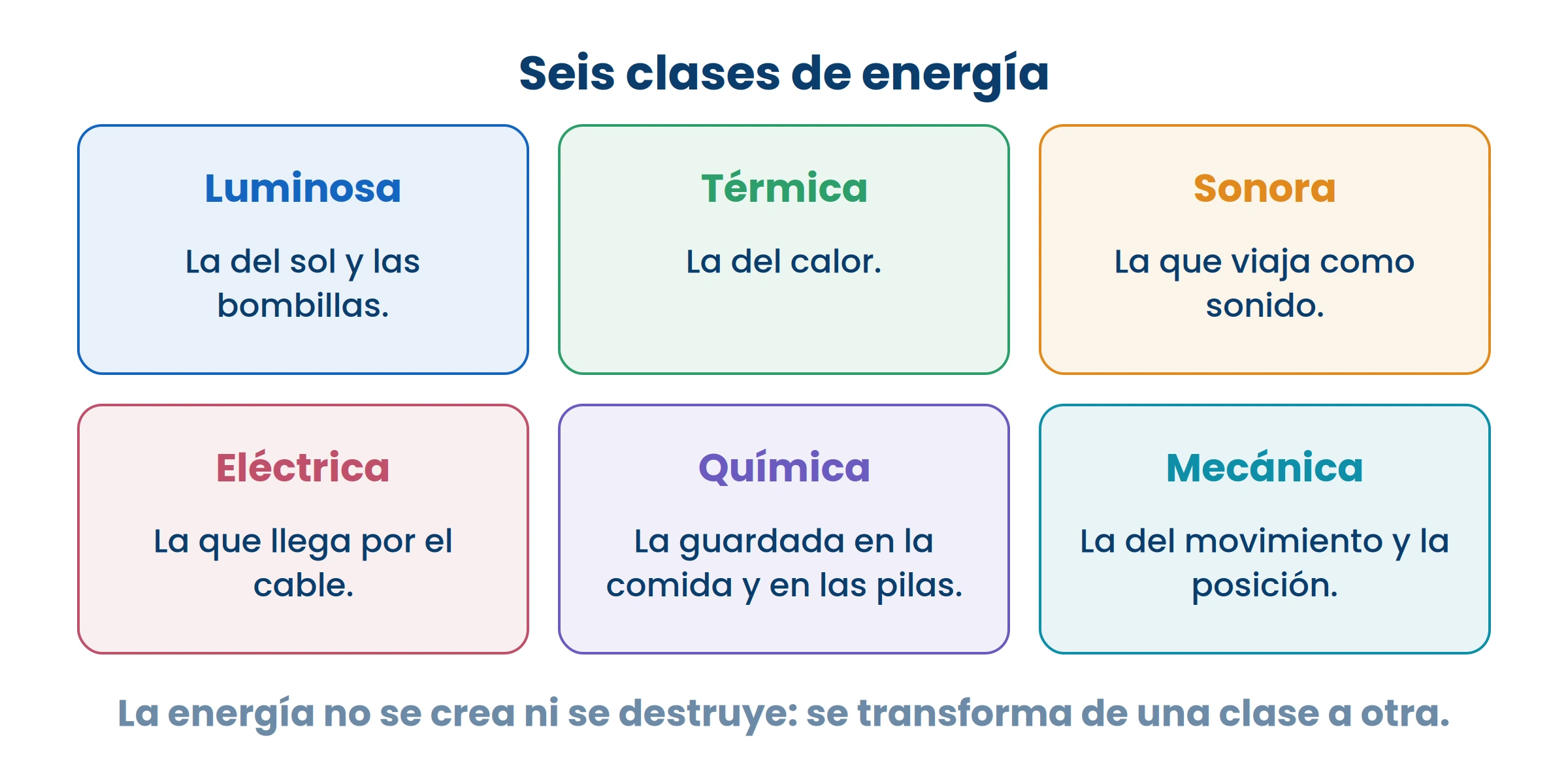 La misma energía pasa de una caja a otra. Un bombillo convierte eléctrica en luminosa y térmica.