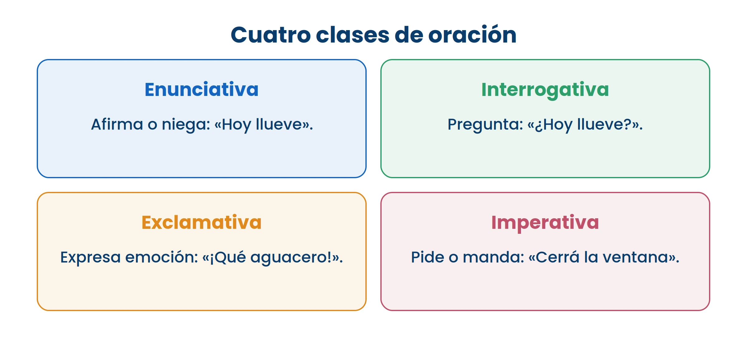 La misma idea cambia de efecto según la clase de oración que usés.