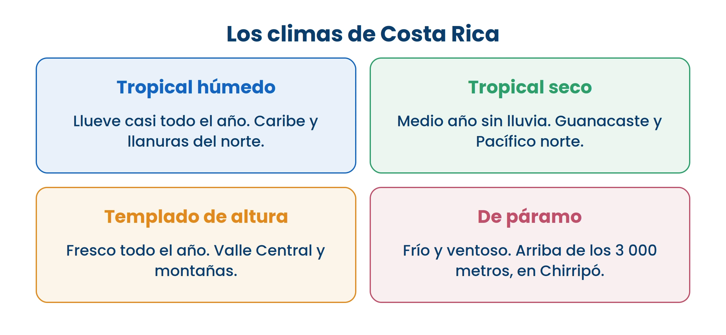 Cuatro climas en un país pequeño. Lo que los separa es la altura y de qué lado de la montaña están.