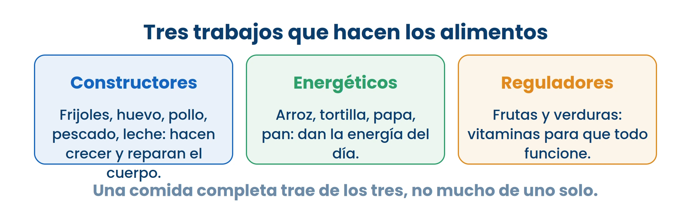 Mirá tu almuerzo y buscá los tres grupos. Si falta uno, ahí está lo que hay que agregar.