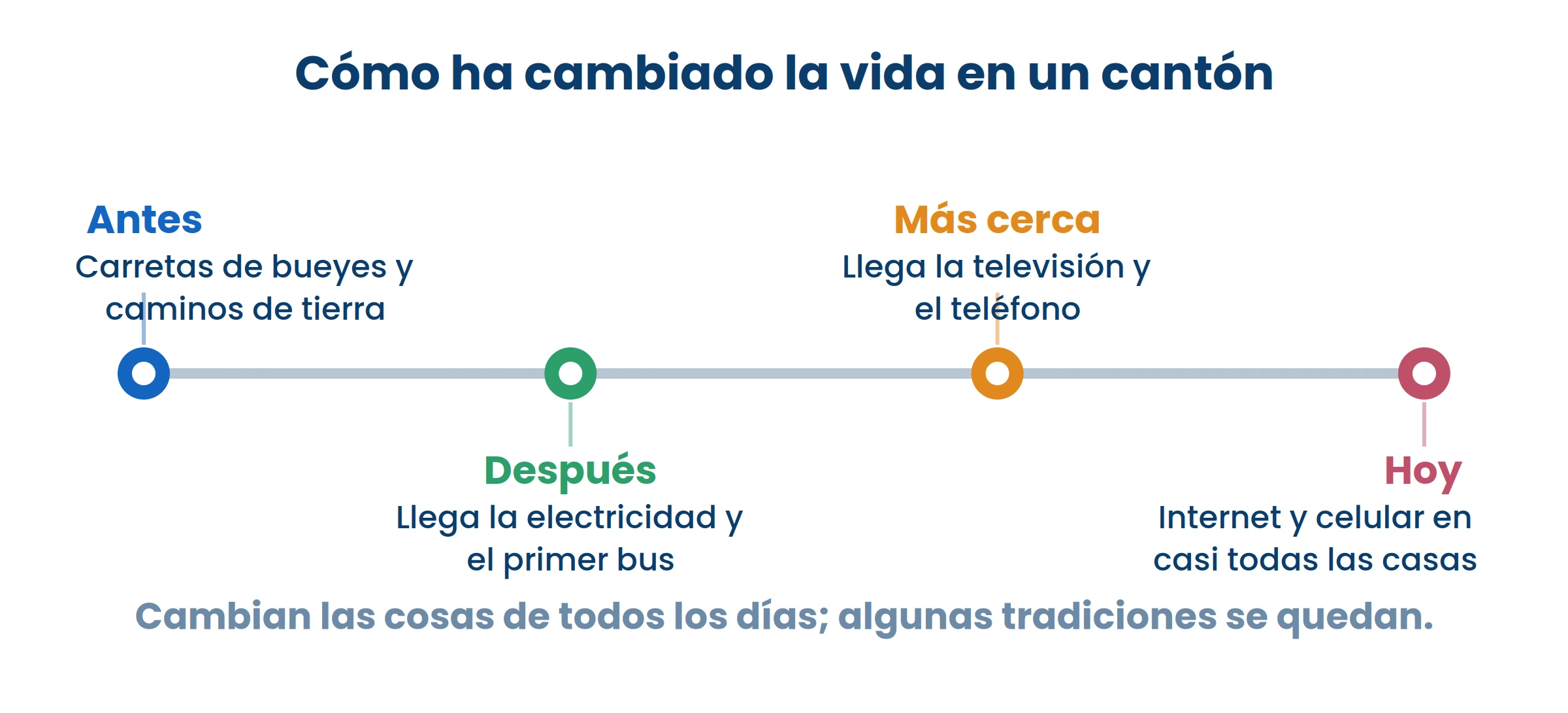 Fijate que lo que cambia son las cosas de todos los días. Las fiestas y las comidas suelen quedarse.