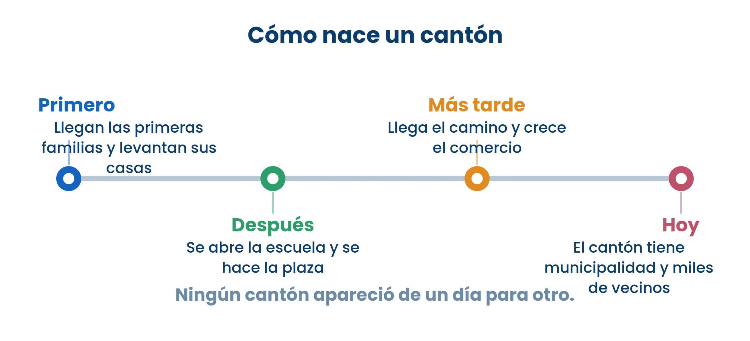 Los cuatro momentos pasan en ese orden en casi todos los cantones: primero la gente, después la escuela, después el camino.