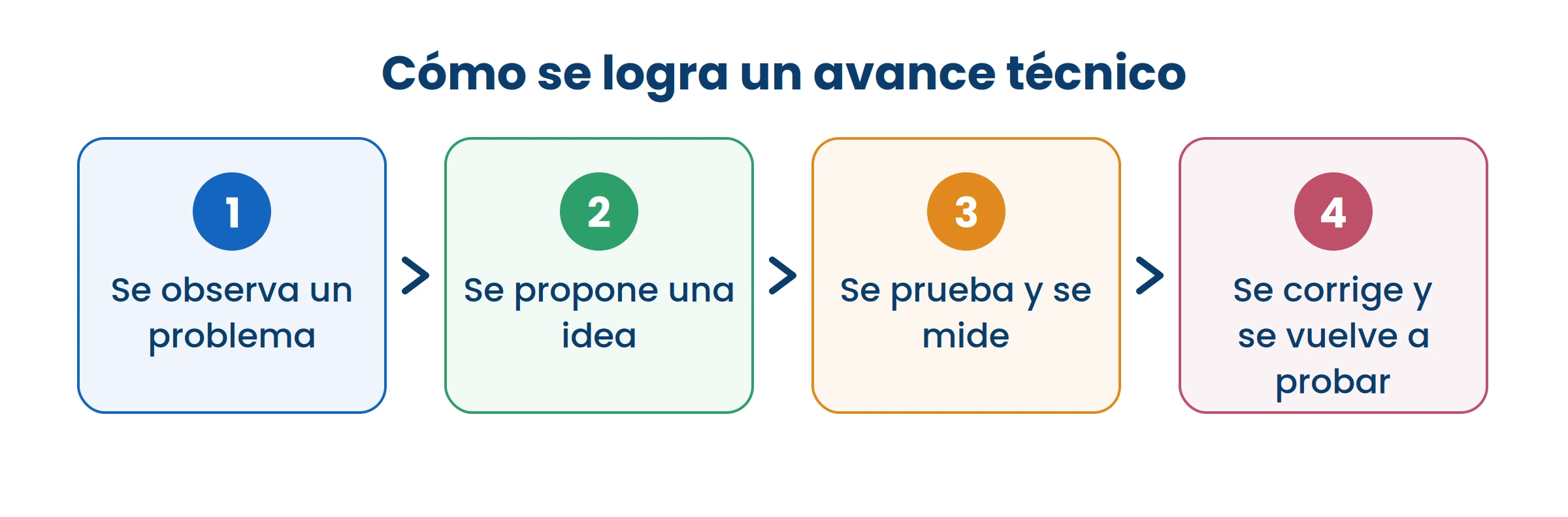 El paso 4 es el que casi nunca se cuenta, y es donde se pasa la mayor parte del tiempo.