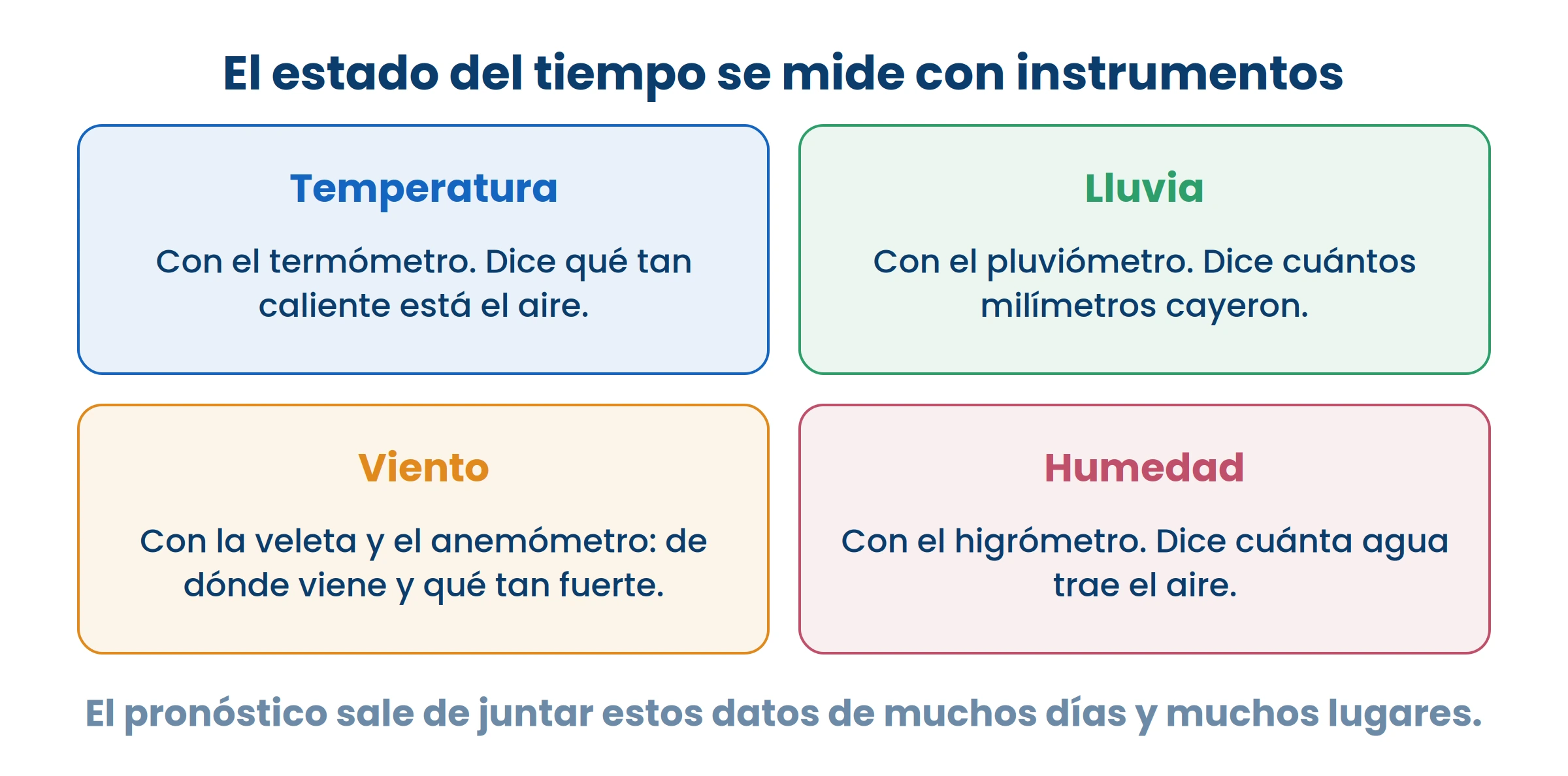 El pronóstico no adivina: junta estas cuatro medidas de muchos días y muchos lugares.