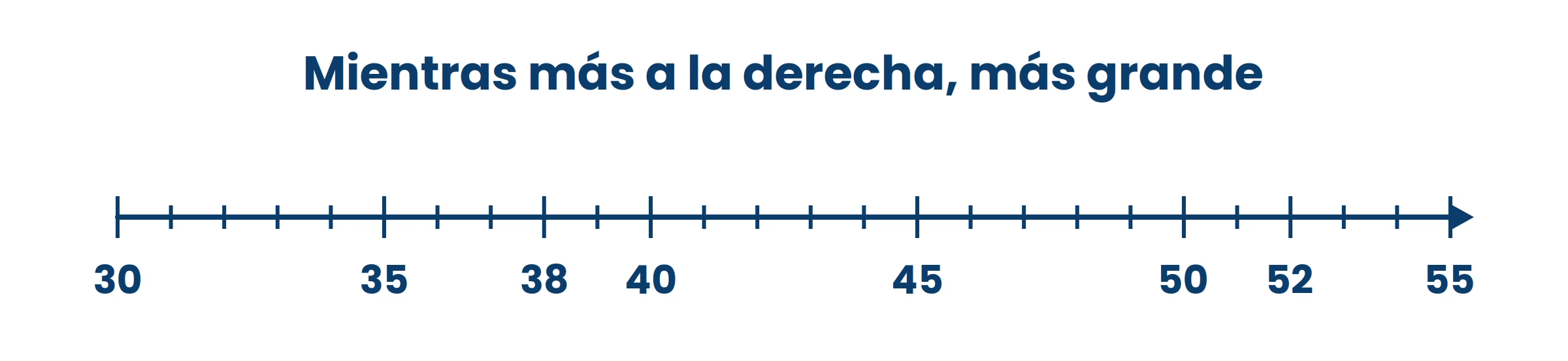 En la recta, el número que está más a la derecha es el mayor. El 52 está después del 38, entonces 52 es mayor que 38.