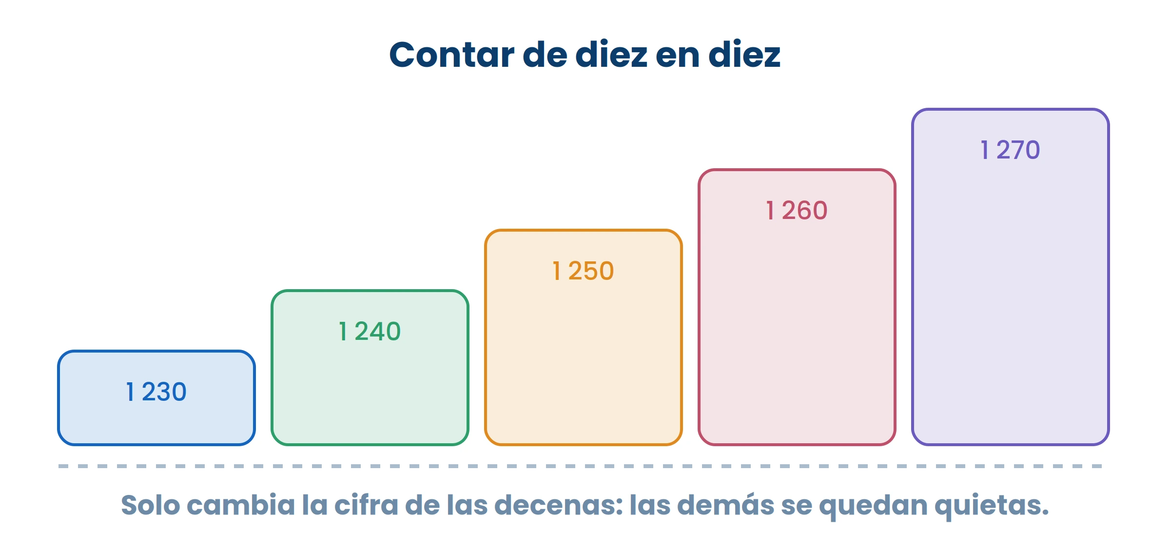 Cuando se cuenta de diez en diez, solo se mueve la cifra de las decenas. Comprobalo mirando las otras.