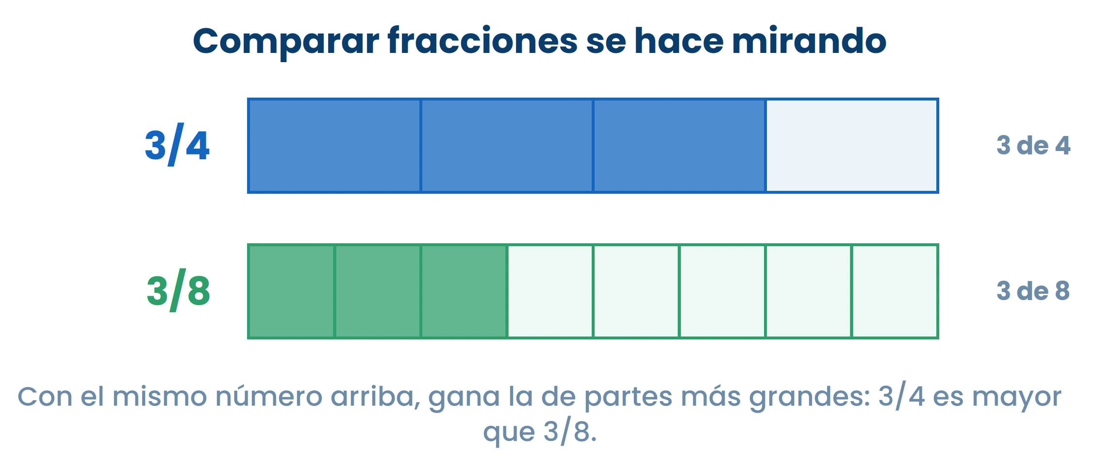 Con el mismo número arriba, gana la de partes más grandes. Mirá el largo de la parte pintada.