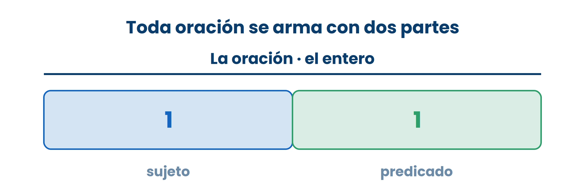 Preguntale a la oración «¿de quién se habla?». Eso es el sujeto; el resto, predicado.