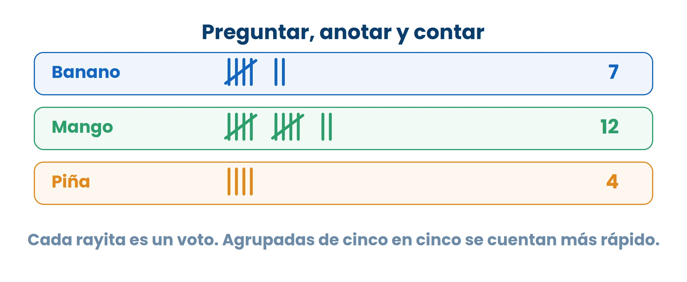 La quinta rayita se pone cruzada encima de las otras cuatro. Así se ve el grupo de cinco de un vistazo y no hay que contar de uno en uno.