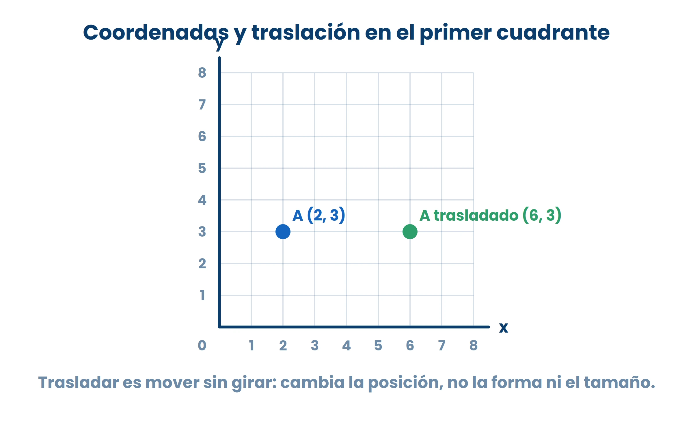 Al trasladar, el punto cambia de lugar pero la figura no cambia de forma ni de tamaño.