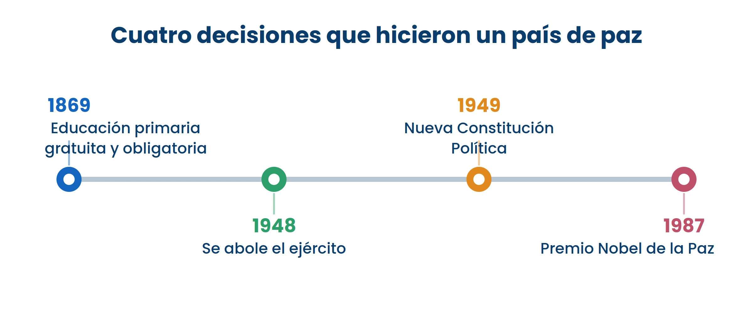 Fijate en el orden: primero la escuela, después la abolición del ejército. No fue casualidad.