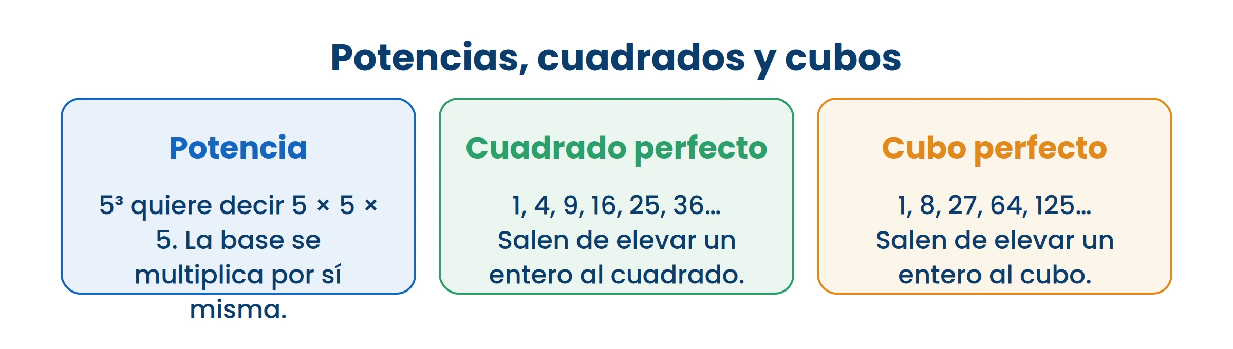5³ no es 5 × 3. Es 5 × 5 × 5. Ese es el error más común con potencias.