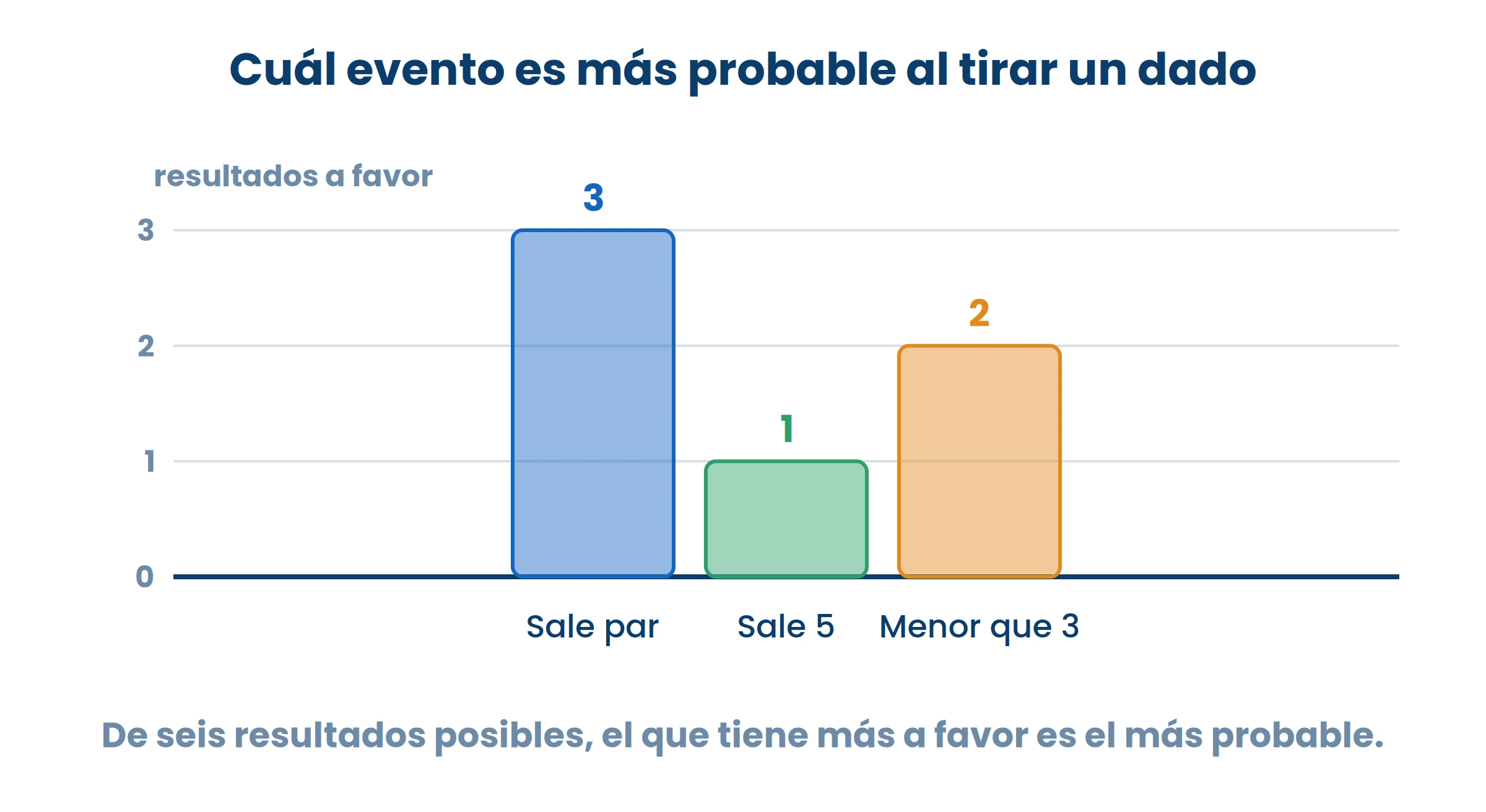 Se comparan cuántos resultados tiene a favor cada evento, sobre los mismos seis posibles.
