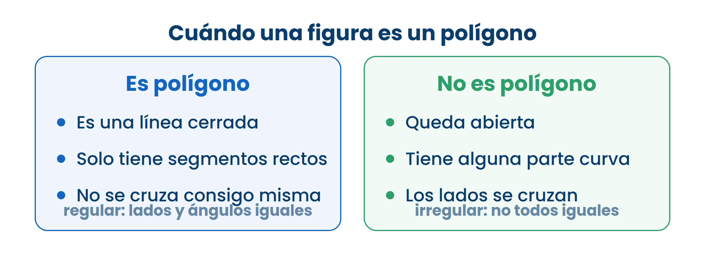 Cerrada, recta y sin cruzarse. Si falla una de las tres, no es polígono.
