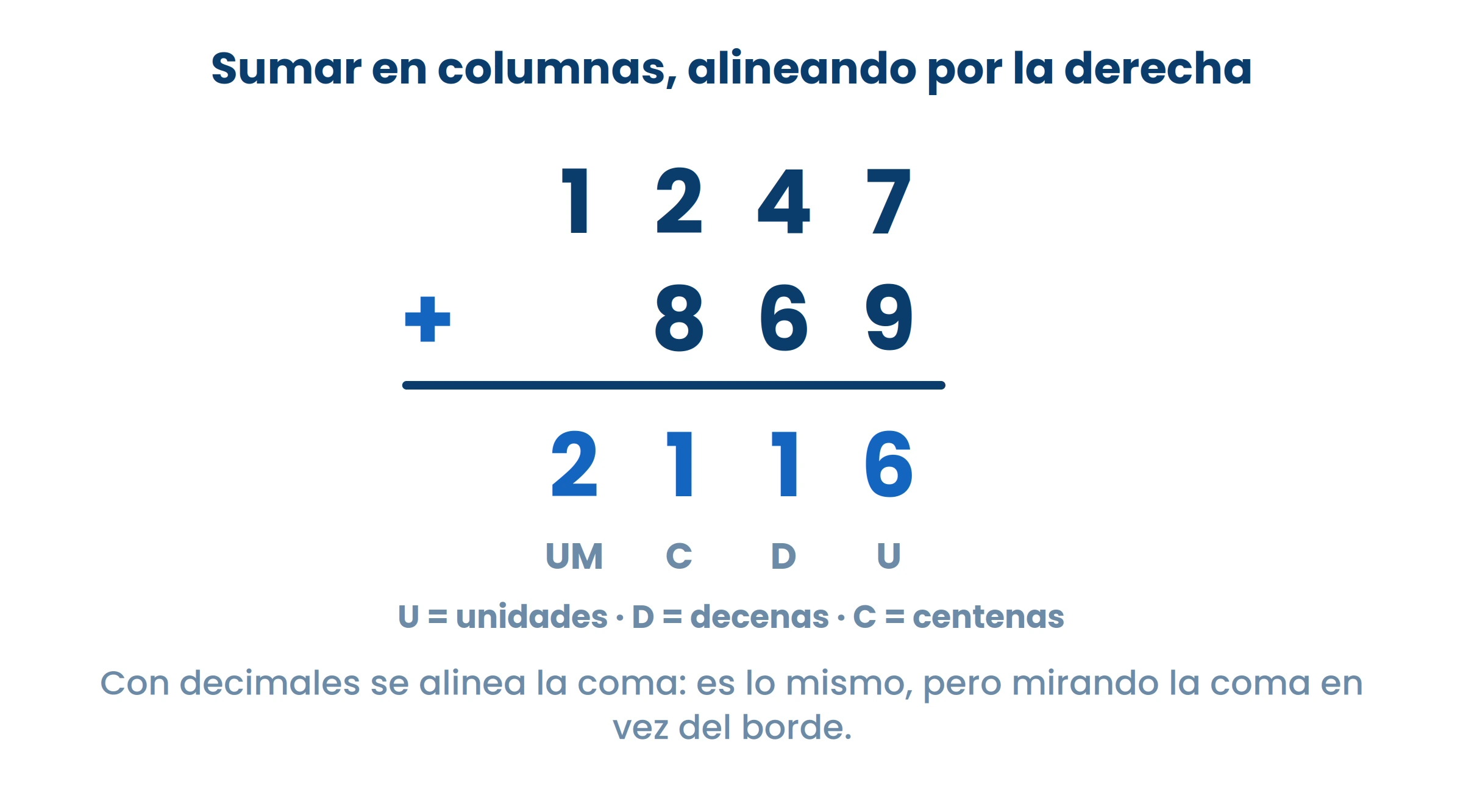 La coma se alinea con la coma. Ese es el único cambio respecto a los enteros.