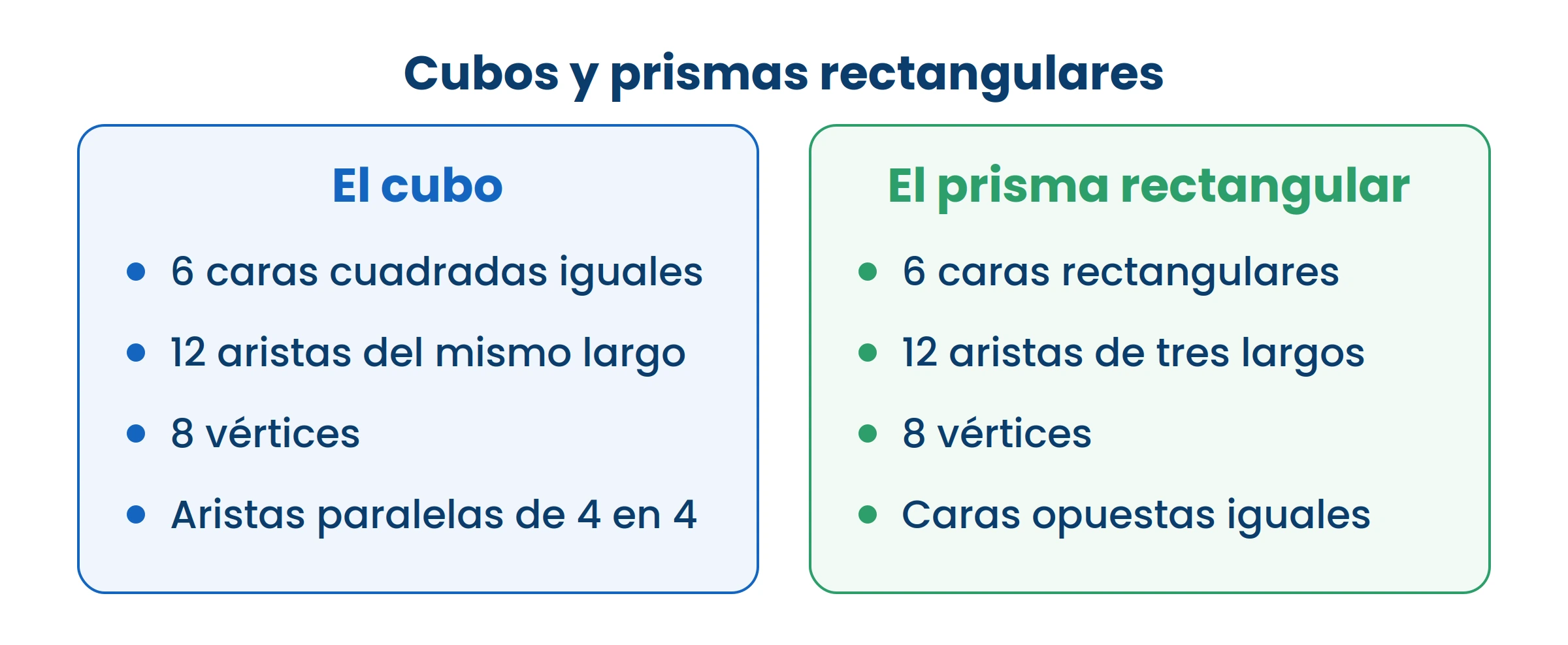 Los dos tienen 6 caras, 12 aristas y 8 vértices. Lo que cambia es la forma de las caras.