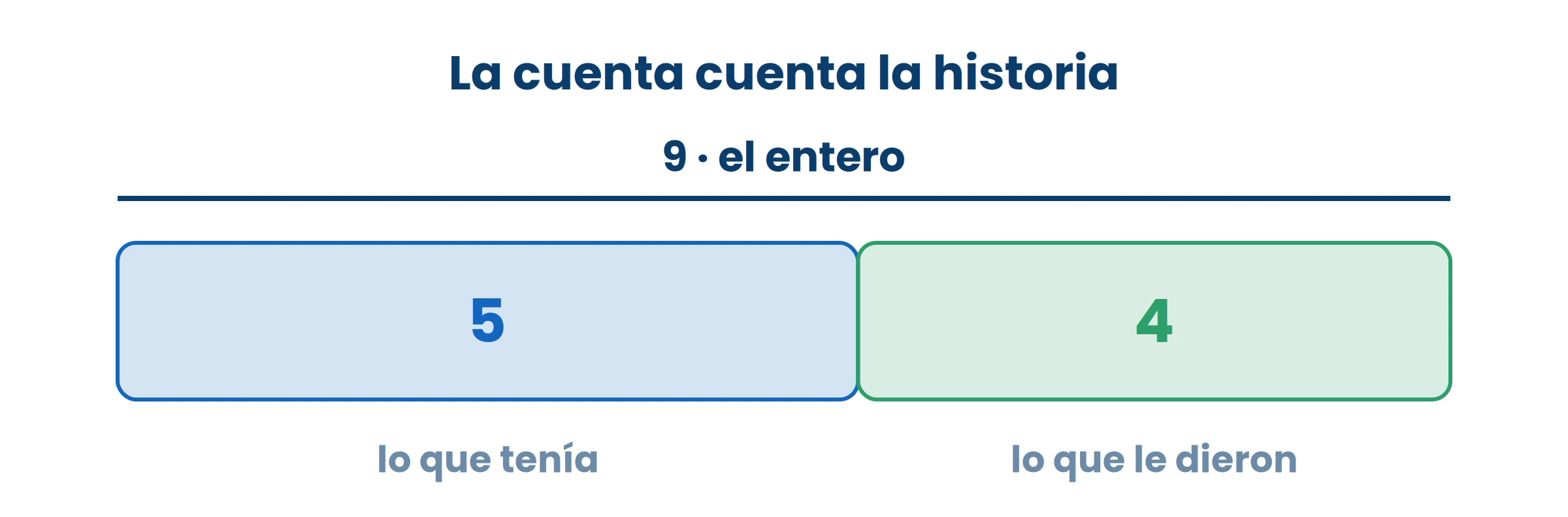 Primero se dibuja lo que pasó y después se escribe la cuenta. La barra entera es la respuesta.