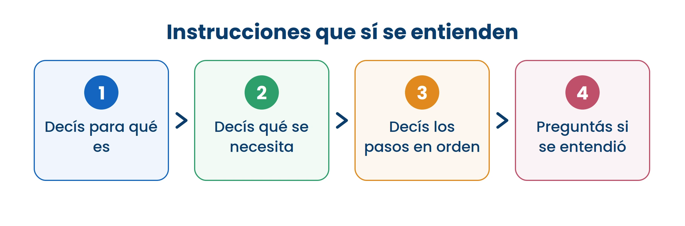 El paso que más se olvida es el último. Si no preguntás, no sabés si se entendió.