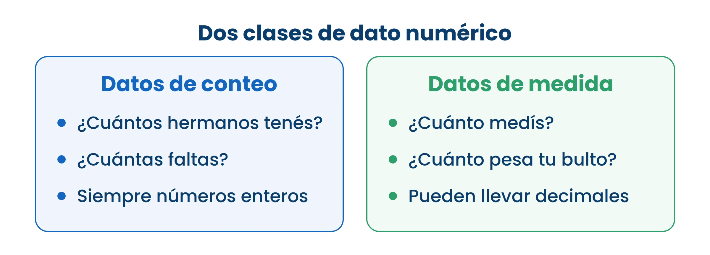 Los de conteo siempre dan enteros. Si te sale «2,5 hermanos», algo se equivocó.