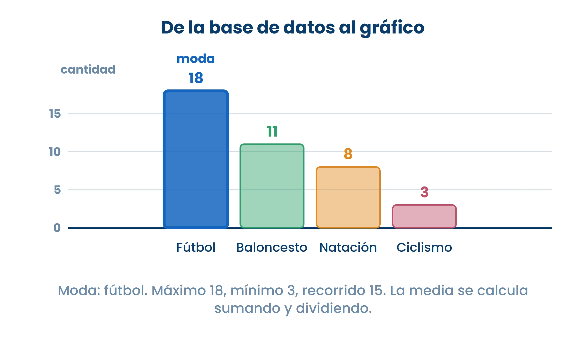 Del cuadro al gráfico no cambian los datos: cambia lo rápido que se comparan.