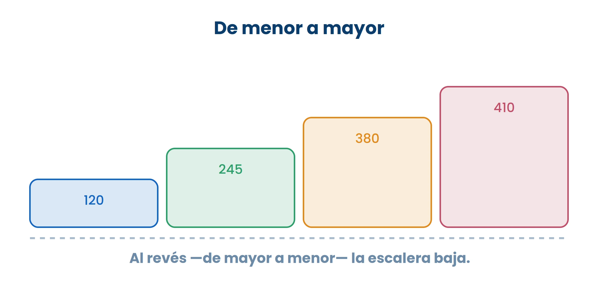 Para ordenar números de tres cifras, mirá primero las centenas. Solo si empatan hay que mirar las decenas.