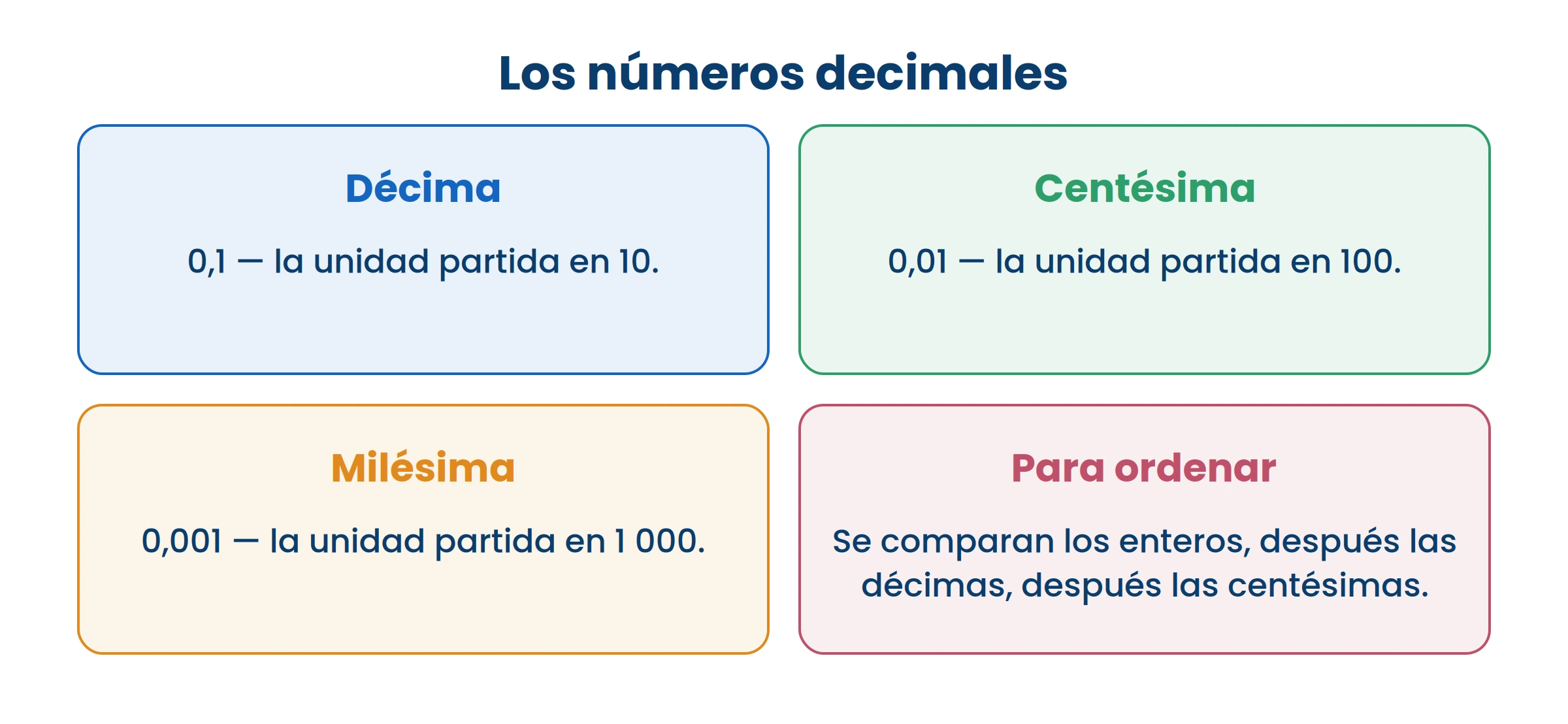 Cada lugar después de la coma vale diez veces menos que el anterior.