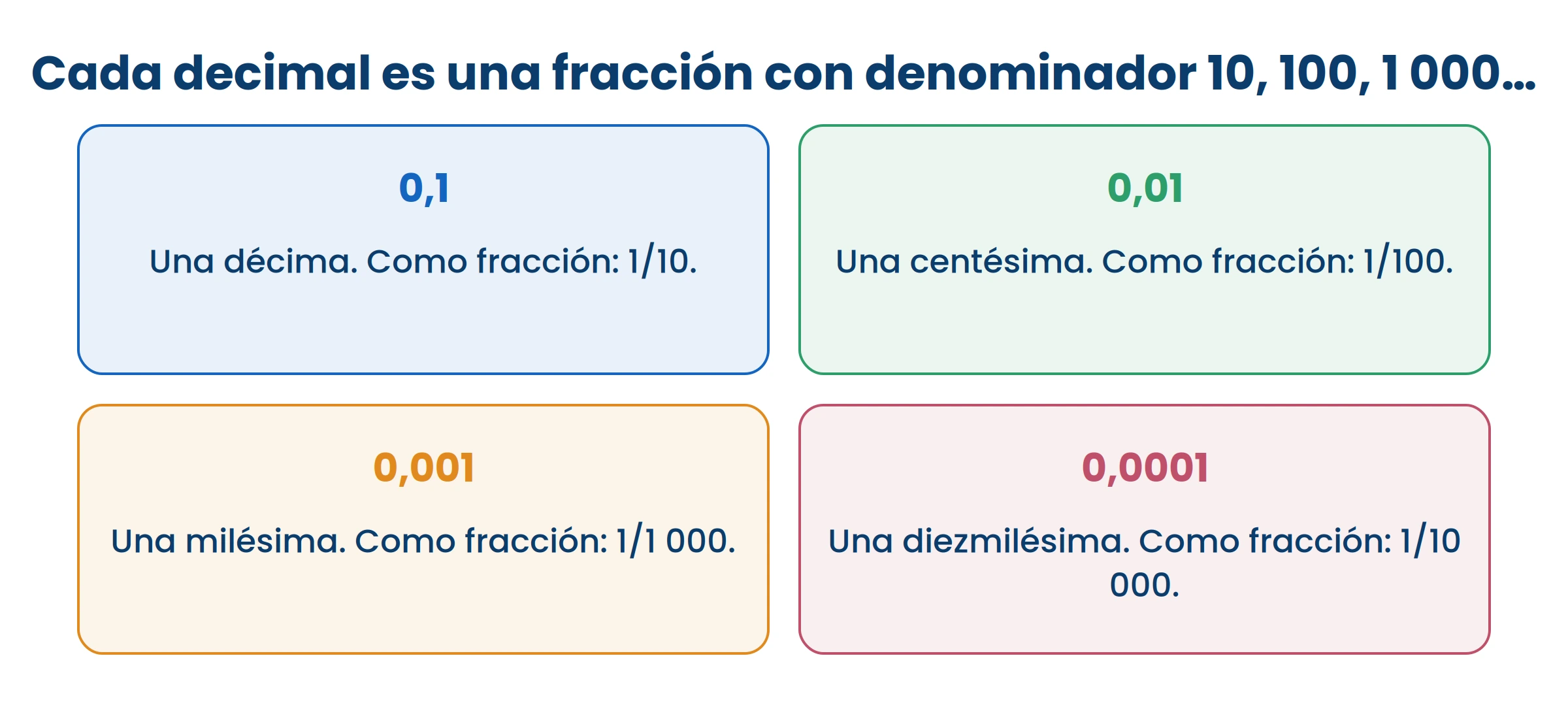 Todo decimal se puede escribir como fracción con denominador 10, 100, 1 000…