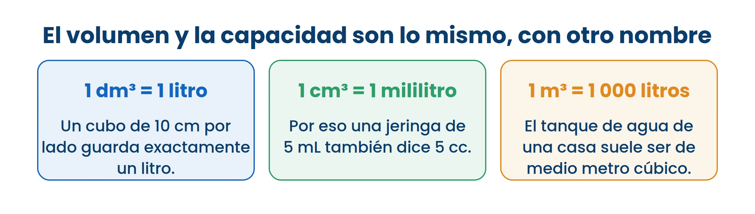 Volumen y capacidad son lo mismo medido con otro nombre.