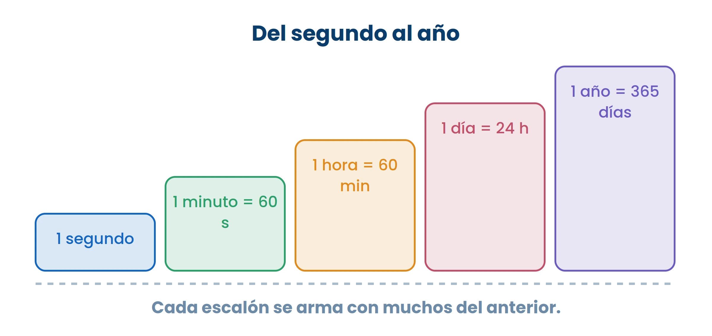 Cada escalón se arma con muchos del anterior. Por eso las conversiones siempre son multiplicar o dividir.